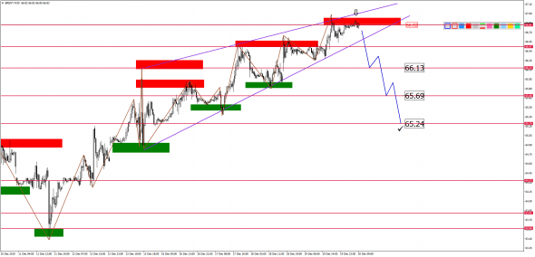 Внутридневной анализ XAUUSD, Brent, US500 на 20.12.2019