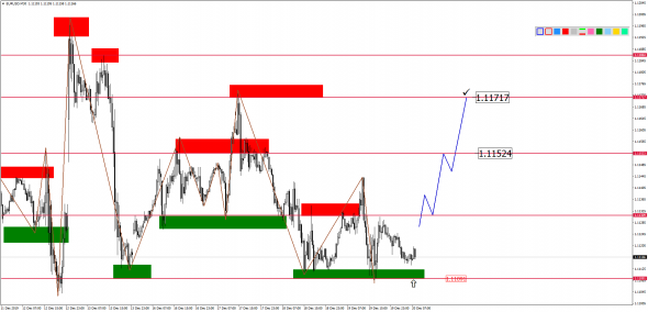 Внутридневной анализ основных валютных пар на 20.12.2019