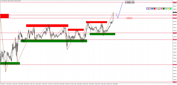 Внутридневной анализ XAUUSD, Brent, US500 на 23.12.2019