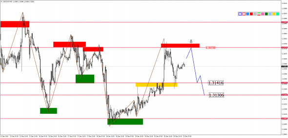 Внутридневной анализ основных валютных пар на 23.12.2019