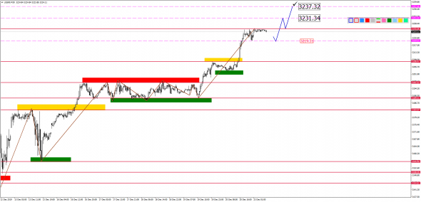 Внутридневной анализ XAUUSD, Brent, US500 на 23.12.2019