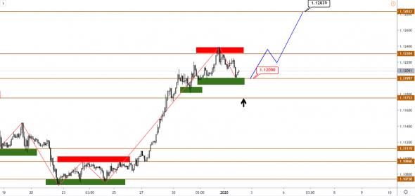 Технический анализ EURUSD, GBPUSD, USDJPY, USDCAD, AUDUSD от 02.01.2020