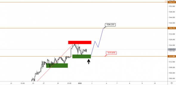 Технический анализ XAUUSD, BRENT, S&P500 от 02.01.2020