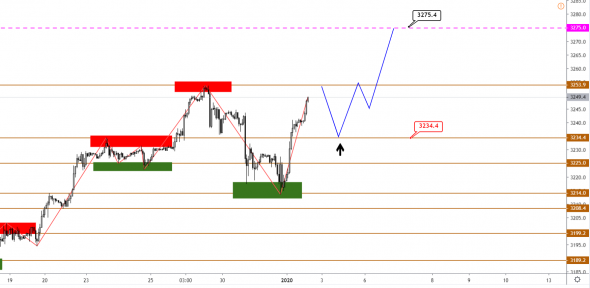 Технический анализ XAUUSD, BRENT, S&P500 от 02.01.2020