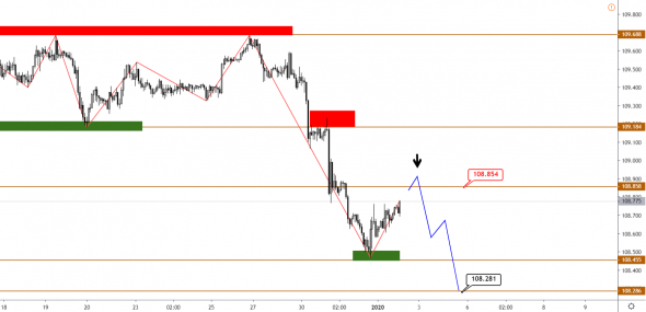 Технический анализ EURUSD, GBPUSD, USDJPY, USDCAD, AUDUSD от 02.01.2020