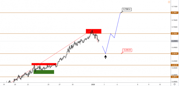 Технический анализ EURUSD, GBPUSD, USDJPY, USDCAD, AUDUSD от 02.01.2020