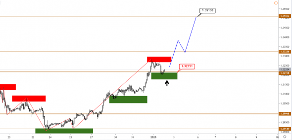 Технический анализ EURUSD, GBPUSD, USDJPY, USDCAD, AUDUSD от 02.01.2020