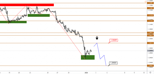 Технический анализ EURUSD, GBPUSD, USDJPY, USDCAD, AUDUSD от 02.01.2020