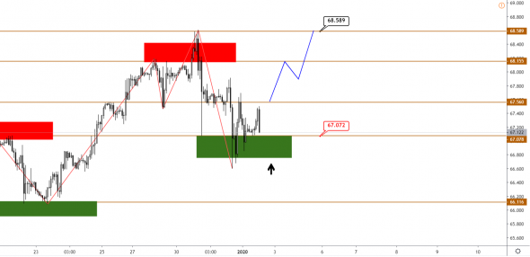 Технический анализ XAUUSD, BRENT, S&P500 от 02.01.2020