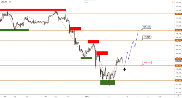 Технический анализ EURUSD, GBPUSD, USDJPY, USDCAD, AUDUSD от 07.01.2020