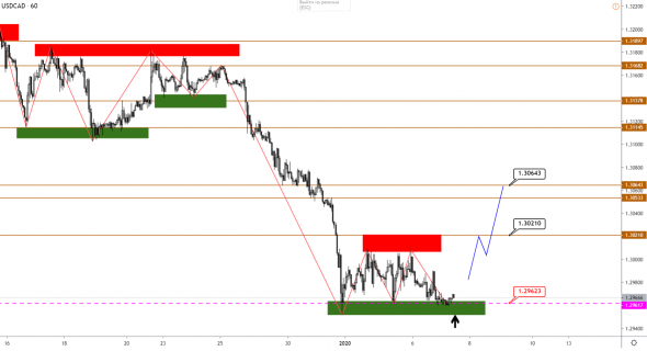 Технический анализ EURUSD, GBPUSD, USDJPY, USDCAD, AUDUSD от 07.01.2020