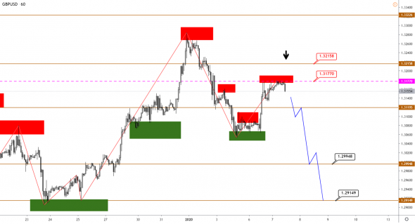 Технический анализ EURUSD, GBPUSD, USDJPY, USDCAD, AUDUSD от 07.01.2020