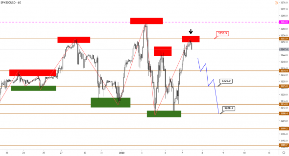 Технический анализ XAUUSD, BRENT, S&P500 от 07.01.2020