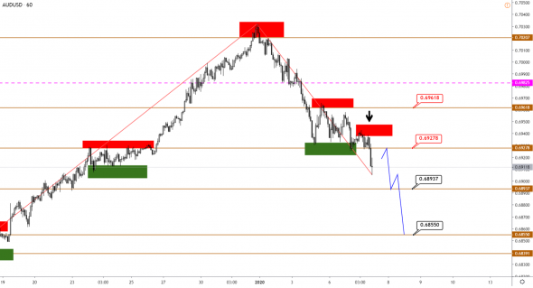 Технический анализ EURUSD, GBPUSD, USDJPY, USDCAD, AUDUSD от 07.01.2020