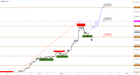 Технический анализ XAUUSD, BRENT, S&P500 от 07.01.2020