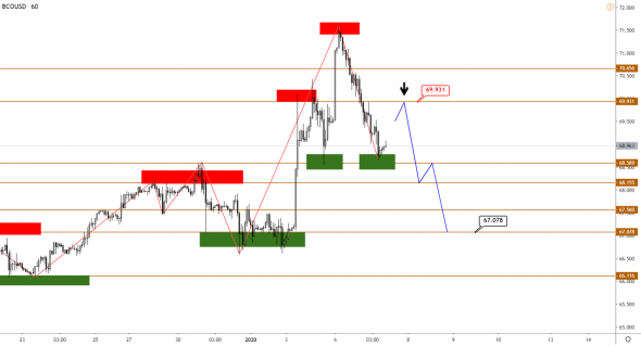 Технический анализ XAUUSD, BRENT, S&P500 от 07.01.2020