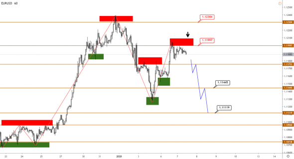 Технический анализ EURUSD, GBPUSD, USDJPY, USDCAD, AUDUSD от 07.01.2020