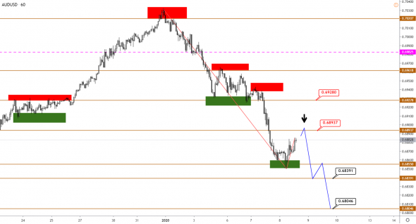 Технический анализ EURUSD, GBPUSD, USDJPY, USDCAD, AUDUSD от 08.01.2020