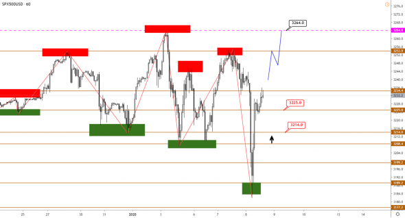 Технический анализ XAUUSD, BRENT, S&P500 от 08.01.2020