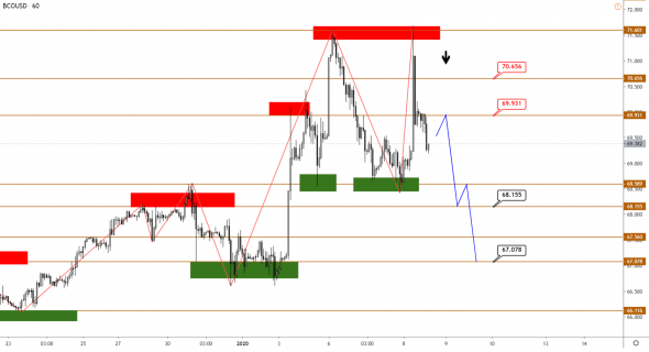 Технический анализ XAUUSD, BRENT, S&P500 от 08.01.2020