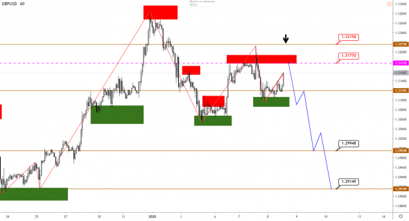 Технический анализ EURUSD, GBPUSD, USDJPY, USDCAD, AUDUSD от 08.01.2020