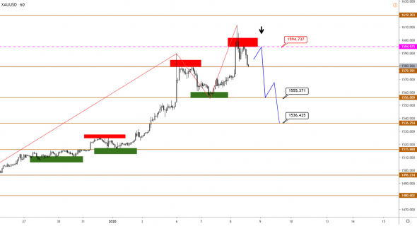 Технический анализ XAUUSD, BRENT, S&P500 от 08.01.2020