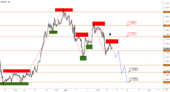 Технический анализ EURUSD, GBPUSD, USDJPY, USDCAD, AUDUSD от 08.01.2020