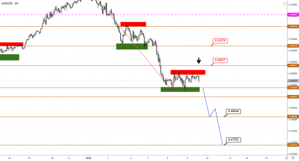 Технический анализ EURUSD, GBPUSD, USDJPY, USDCAD, AUDUSD от 09.01.2020