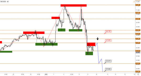 Технический анализ XAUUSD, BRENT, S&P500 от 09.01.2020