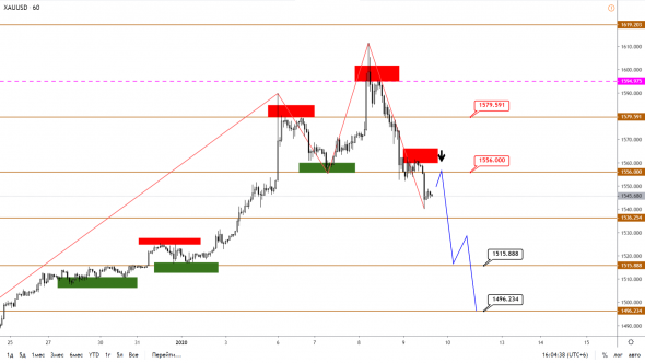 Технический анализ XAUUSD, BRENT, S&P500 от 09.01.2020