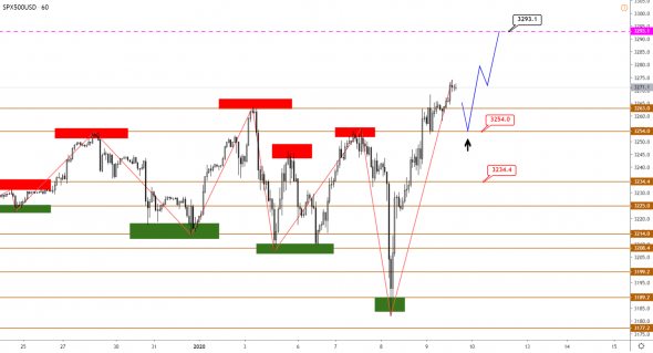 Технический анализ XAUUSD, BRENT, S&P500 от 09.01.2020