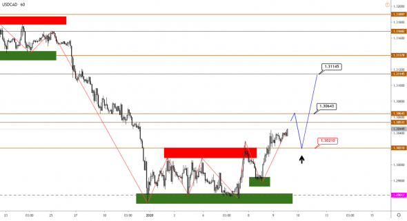 Технический анализ EURUSD, GBPUSD, USDJPY, USDCAD, AUDUSD от 09.01.2020