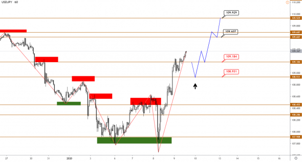 Технический анализ EURUSD, GBPUSD, USDJPY, USDCAD, AUDUSD от 09.01.2020