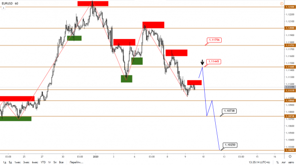 Технический анализ EURUSD, GBPUSD, USDJPY, USDCAD, AUDUSD от 09.01.2020