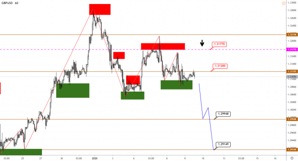 Технический анализ EURUSD, GBPUSD, USDJPY, USDCAD, AUDUSD от 09.01.2020