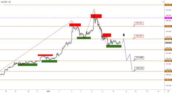 Технический анализ XAUUSD, BRENT, S&P500 от 10.01.2020