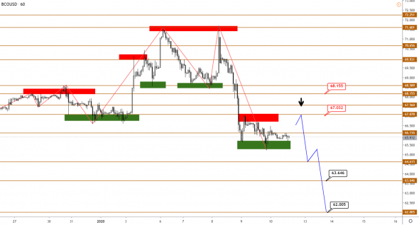 Технический анализ XAUUSD, BRENT, S&P500 от 10.01.2020