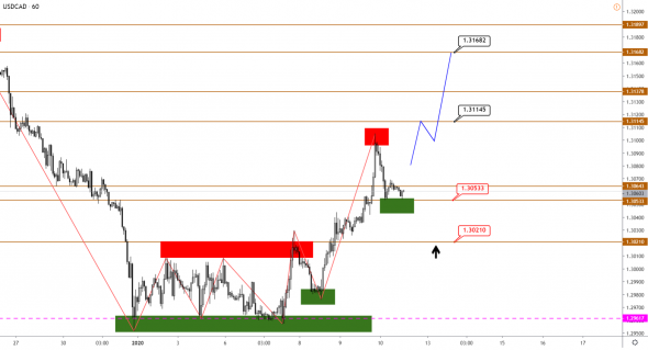 Технический анализ EURUSD, GBPUSD, USDJPY, USDCAD, AUDUSD от 10.01.2020