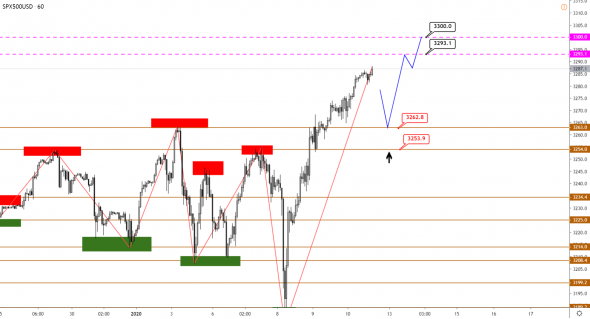 Технический анализ XAUUSD, BRENT, S&P500 от 10.01.2020