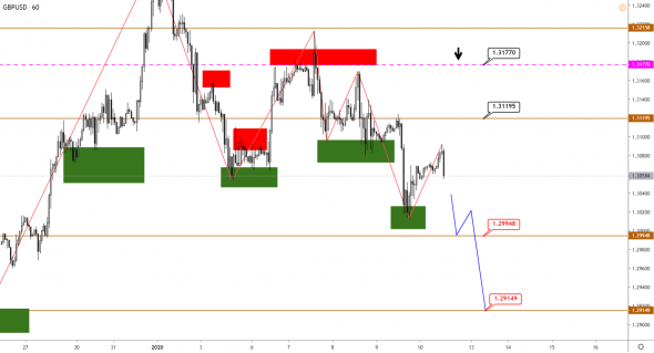 Технический анализ EURUSD, GBPUSD, USDJPY, USDCAD, AUDUSD от 10.01.2020