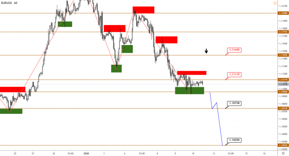 Технический анализ EURUSD, GBPUSD, USDJPY, USDCAD, AUDUSD от 10.01.2020