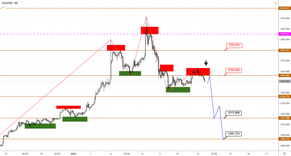 Технический анализ XAUUSD, BRENT, S&P500 от 13.01.2020