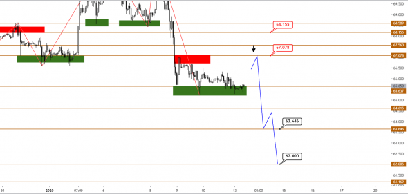 Технический анализ XAUUSD, BRENT, S&P500 от 13.01.2020