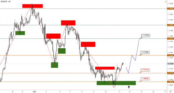 Технический анализ EURUSD, GBPUSD, USDJPY, USDCAD, AUDUSD от 13.01.2020