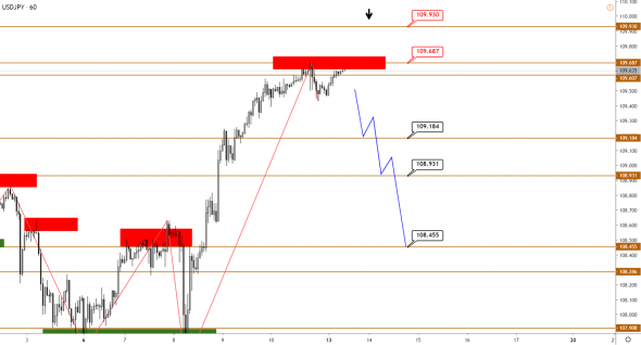 Технический анализ EURUSD, GBPUSD, USDJPY, USDCAD, AUDUSD от 13.01.2020