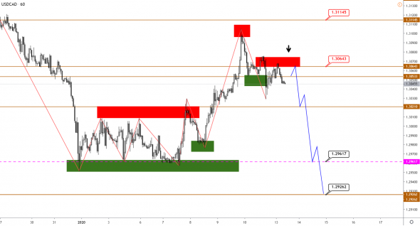 Технический анализ EURUSD, GBPUSD, USDJPY, USDCAD, AUDUSD от 13.01.2020