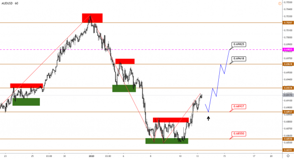 Технический анализ EURUSD, GBPUSD, USDJPY, USDCAD, AUDUSD от 13.01.2020