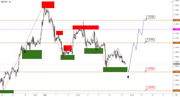 Технический анализ EURUSD, GBPUSD, USDJPY, USDCAD, AUDUSD от 13.01.2020