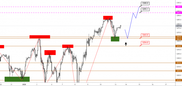 Технический анализ XAUUSD, BRENT, S&P500 от 13.01.2020