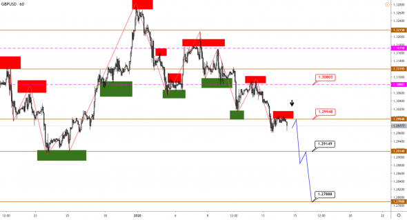 Технический анализ EURUSD, GBPUSD, USDJPY, USDCAD, AUDUSD от 14.01.2020